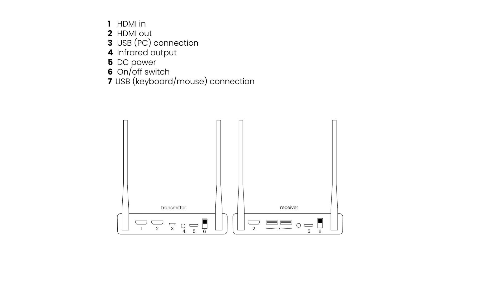 Funksender TV Anywhere Wireless 4K – 4K/60Hz<br>Drahtloser HDMI-Extender