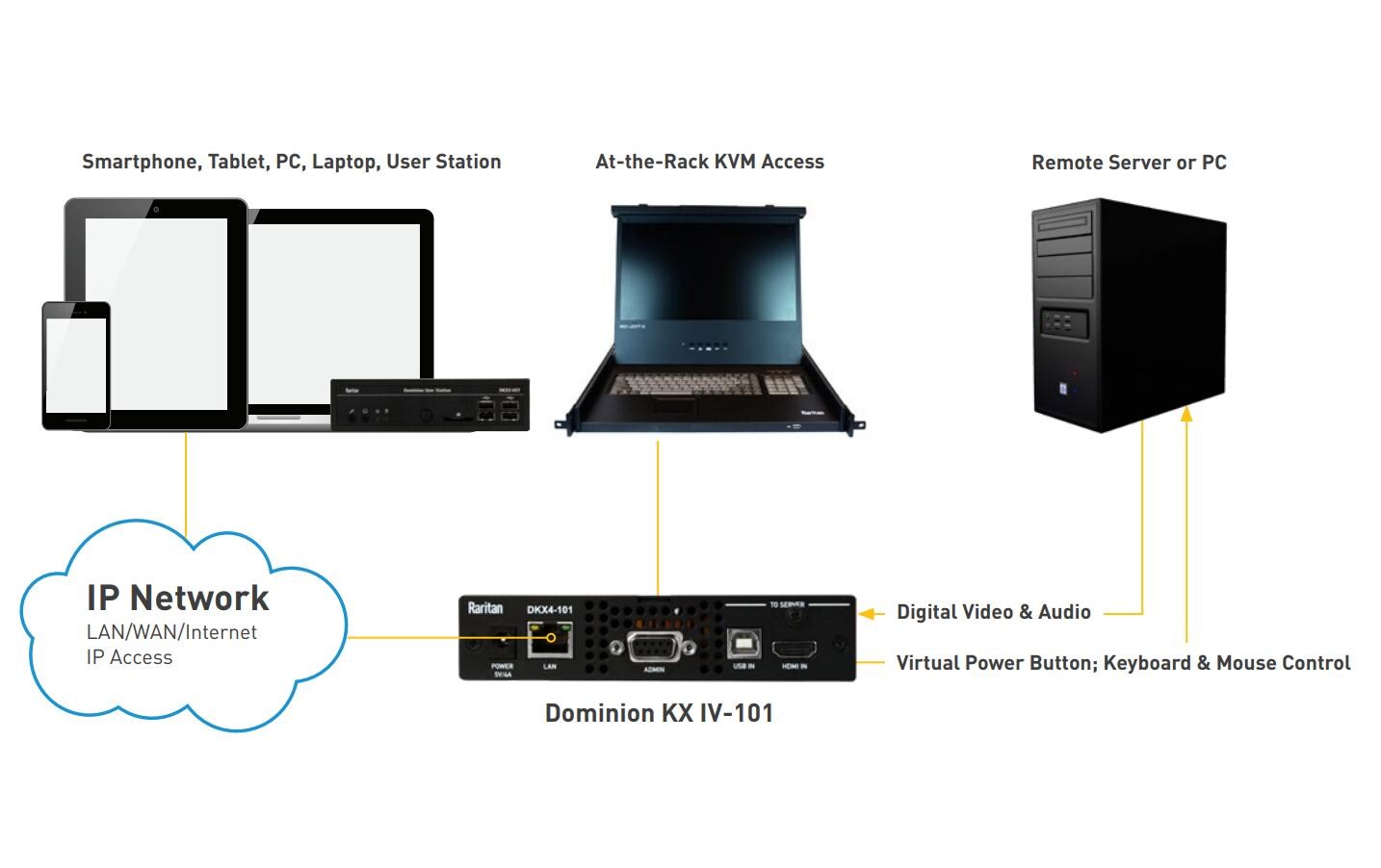 KVM Switch Dominion DKX4-101<br>Single-Port KVM-OVER-IP Switch mit 4K-Video und Ultrahoher Leistung