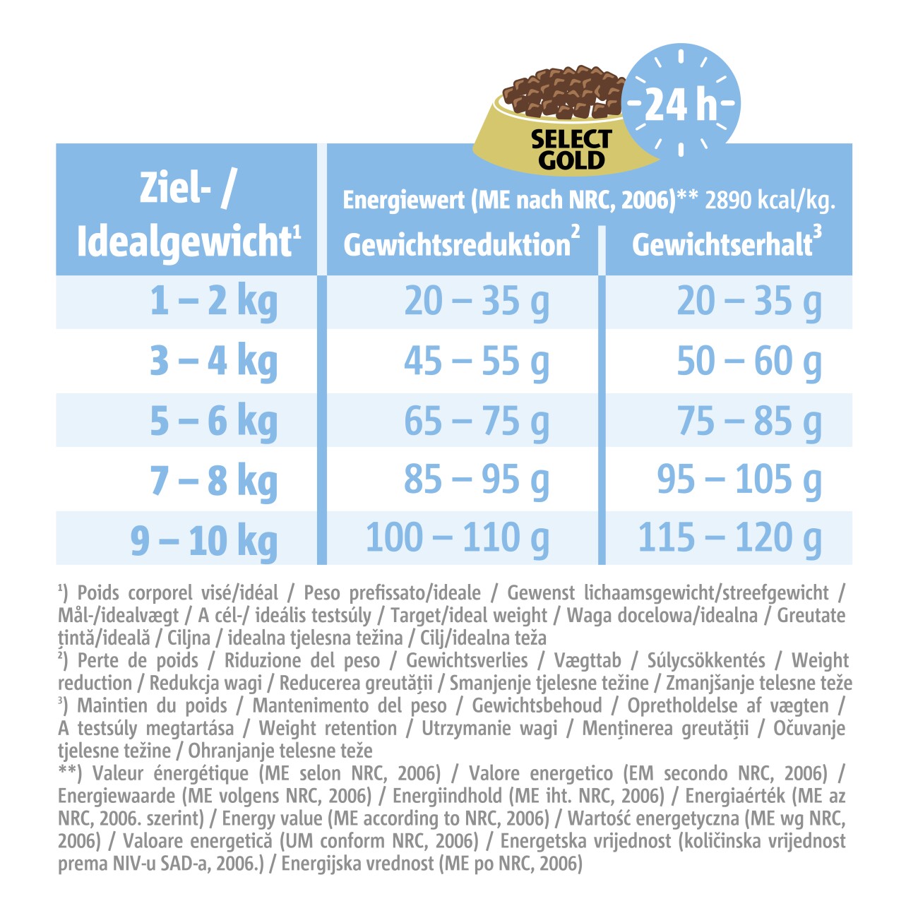 SELECT GOLD Medica Reduktionsdiät Mini Geflügel 2,5 kg