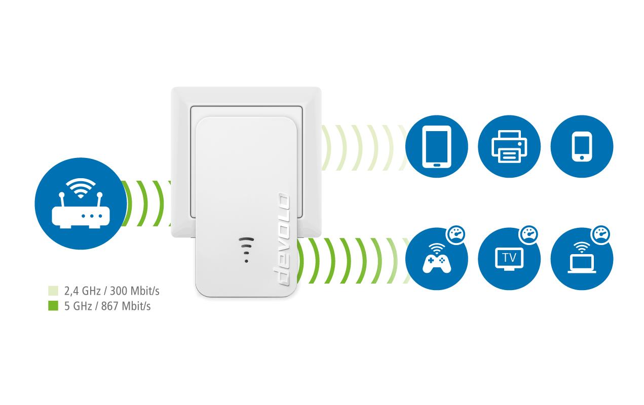 WiFi 5 Repeater 1200Devolo WiFi 5 Repeater 1200