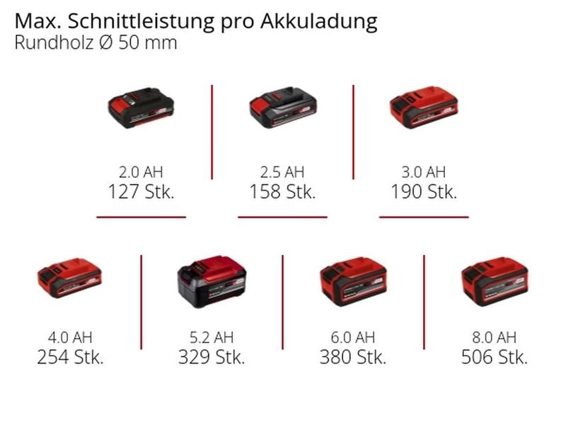 Einhell Akku-Kettensäge GE-PS 18/15 Li BL-Solo Power X-Change Astkettensäge