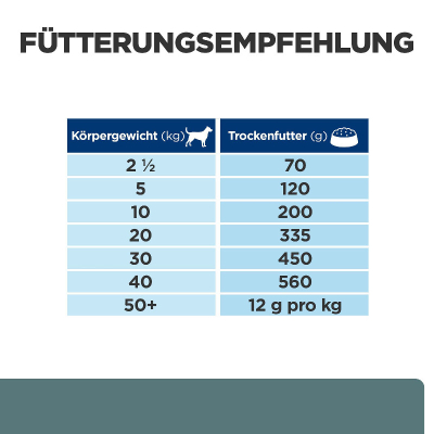 Hill's Vet Hundefutter Prescription Diet w/d 10kg