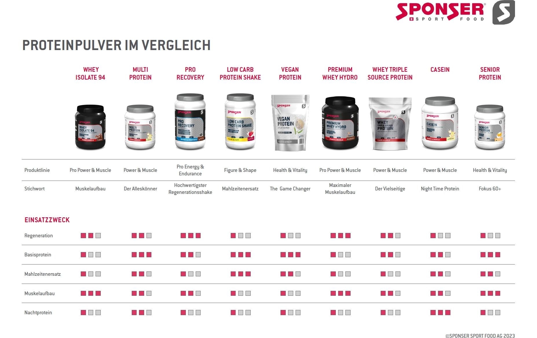 Pulver Multi Protein CFF Schokolade 425 gMilkshake mit Protein, Dose à 425 g
