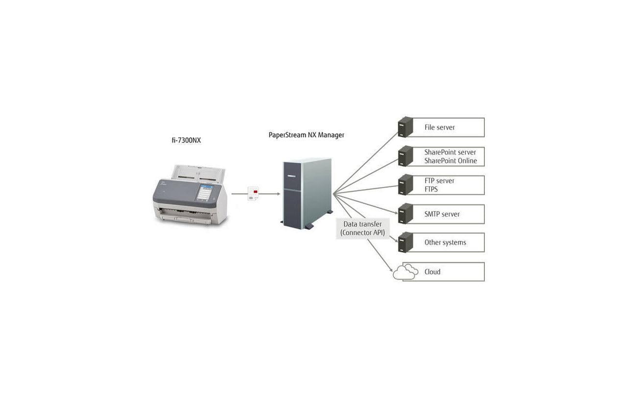 Dokumentenscanner Fi-7300NX<br>Reibungslos in Unternehmenssysteme integrierbarer Dokumentenscanner