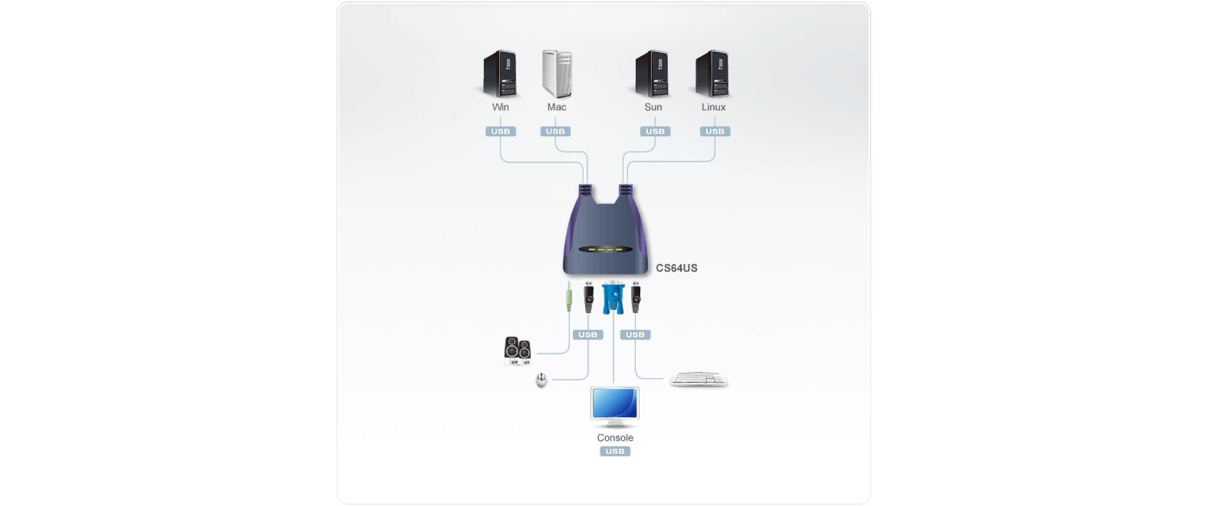 KVM Switch CS64USKVM-Switch mit vier Ports für USB-Eingabegeräte und VGA-Grafik+Ton