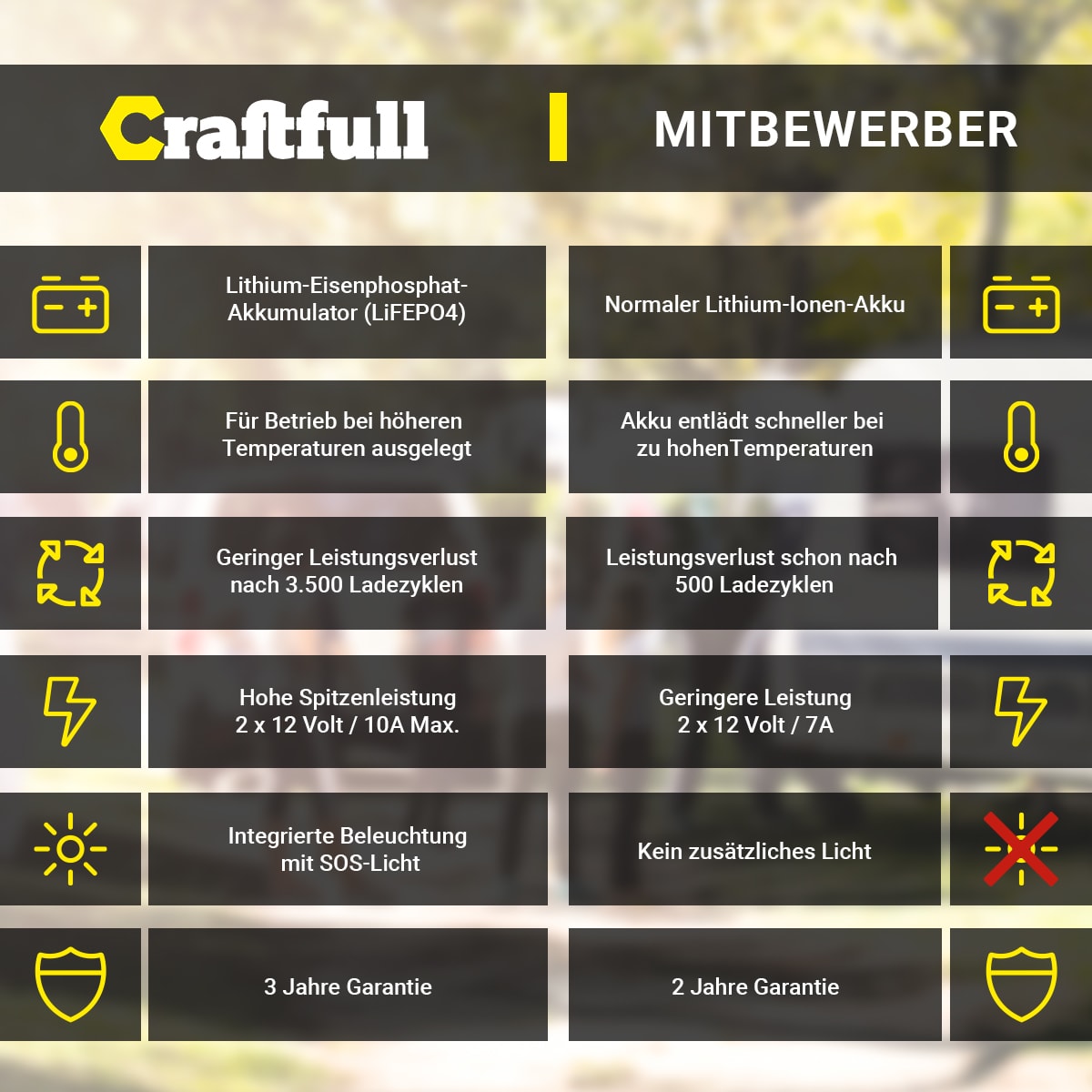Craftfull Powerstation Adventure CP-600, 595 Wh, 600 Watt, tragbar, Lithium-Akku, Steckdose, USB (Schwarz/Gelb)