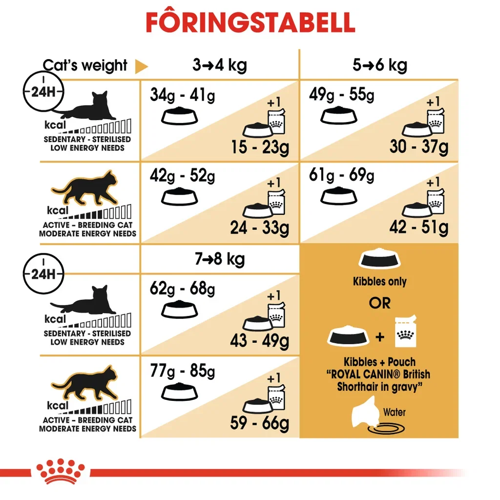Royal Canin Royal Canin British shorthair Adult 2 kg