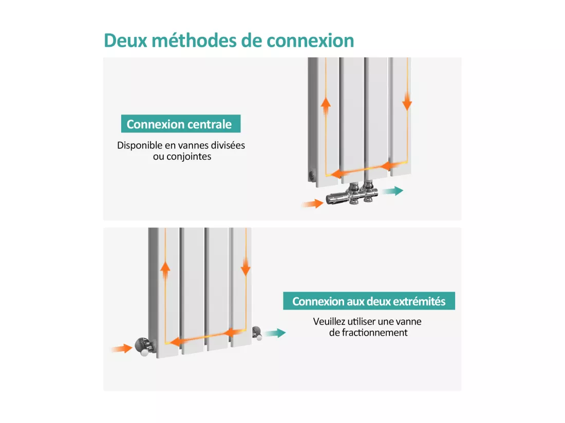 EMKE Radiateur à Eau Chaude, Radiateur plat Double couche connexion centrale, Blanc 60x30cm