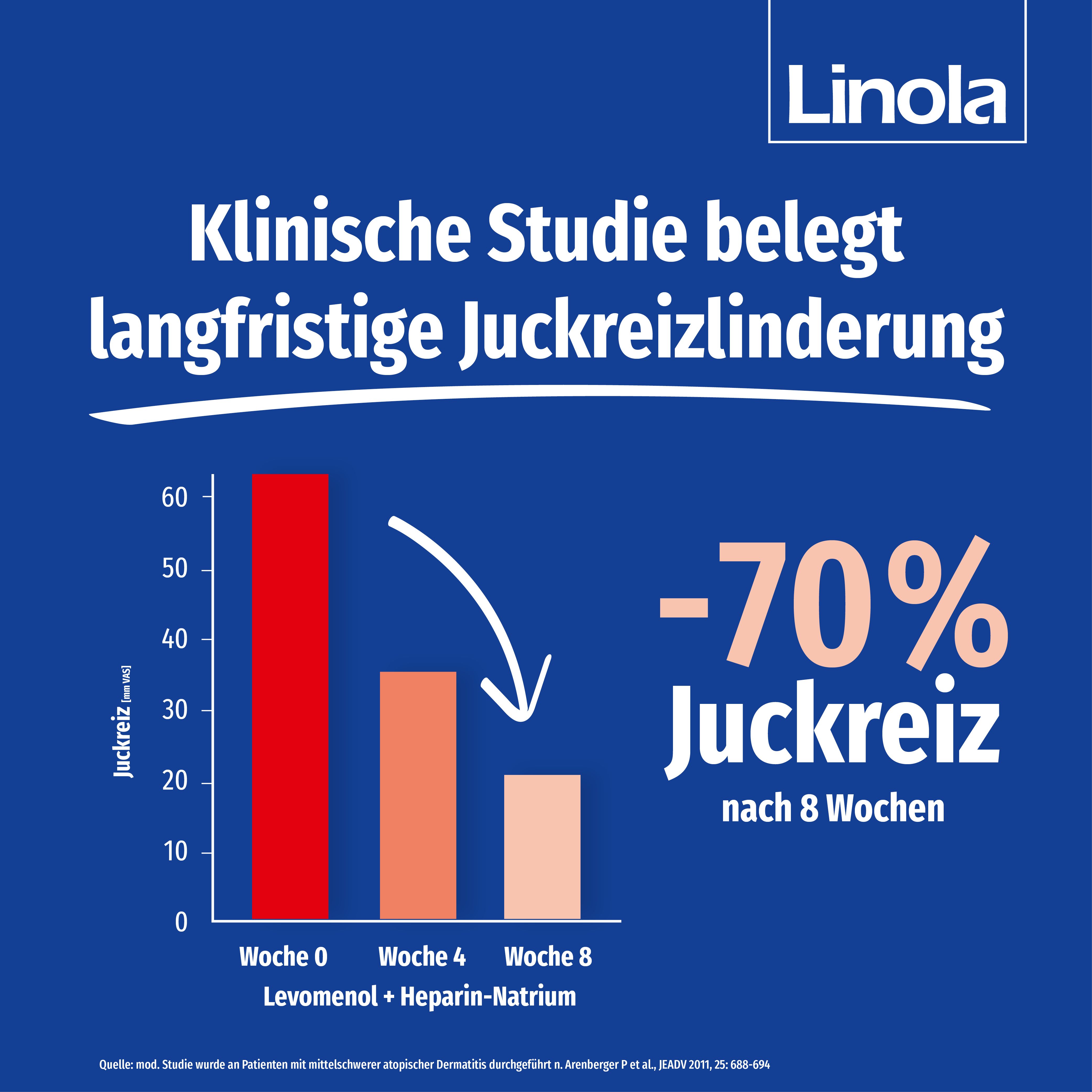Linola® Duo - Cortisonfreie Creme gegen Juckreiz bei Neurodermitis und Ekzemen