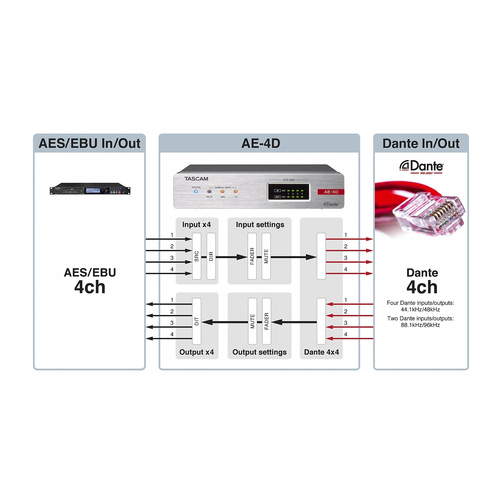 Tascam AE-4D Dante/AES converter