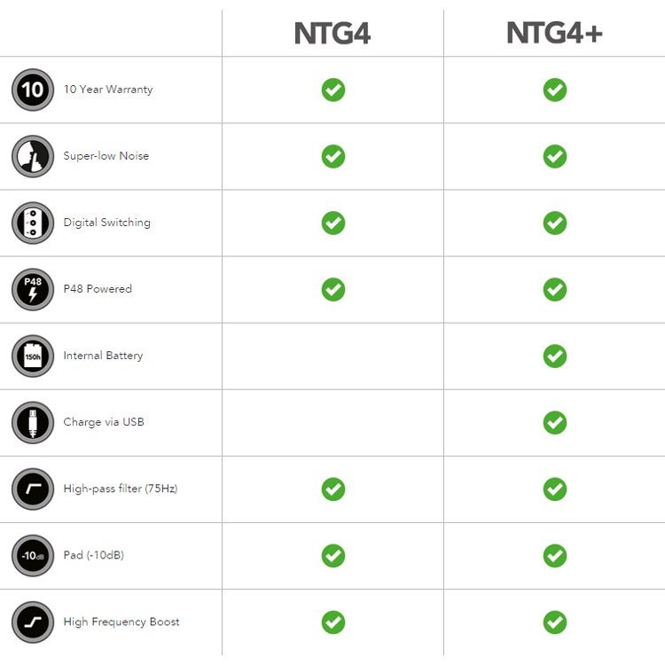 RØDE NTG4+ plus condensator richtmicrofoon