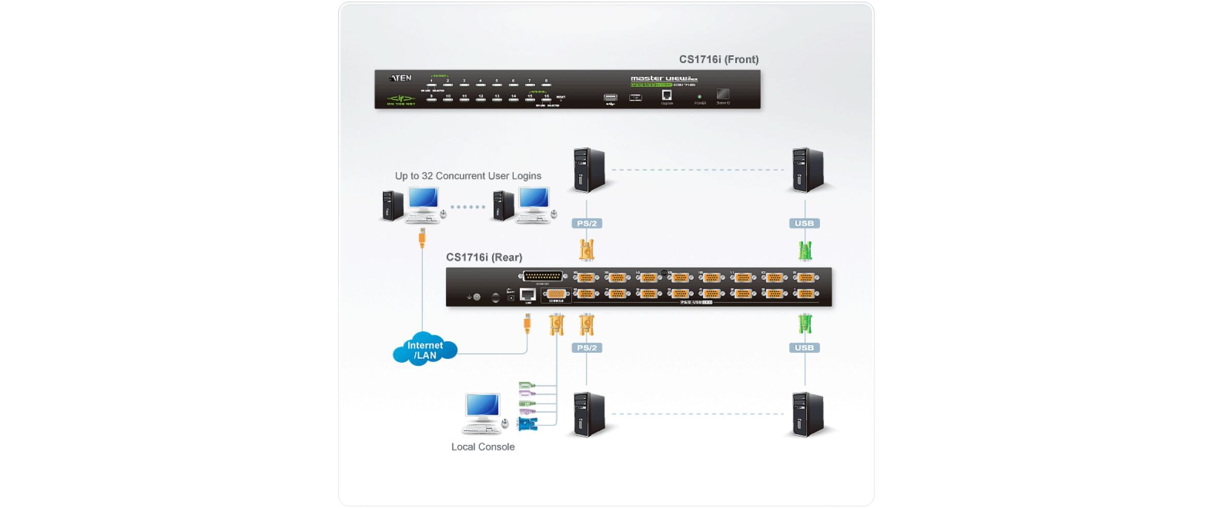 KVM Switch CS1716I<br>16-Port-PS/2-USB-KVM-over-IP-Switch