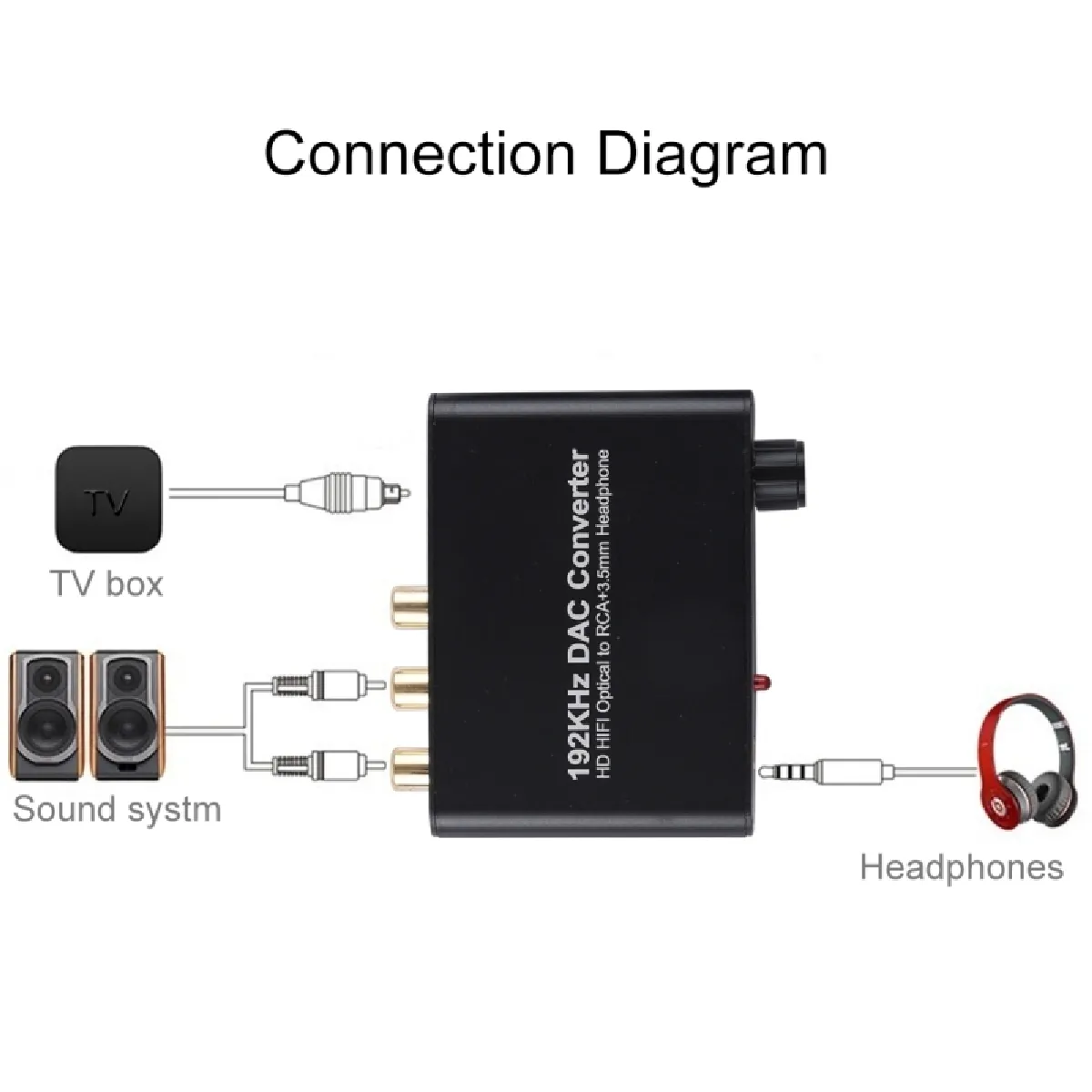 Wewoo Convertisseur DAC 192KHz