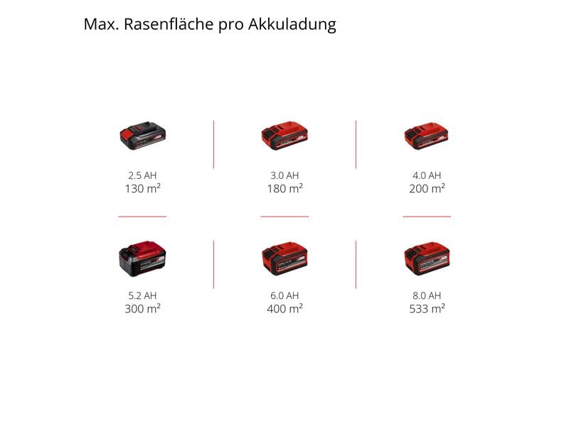 Einhell Akku-Rasenmäher GE-CM 18/33 Li-Solo Akkubetriebene Rasenmäher