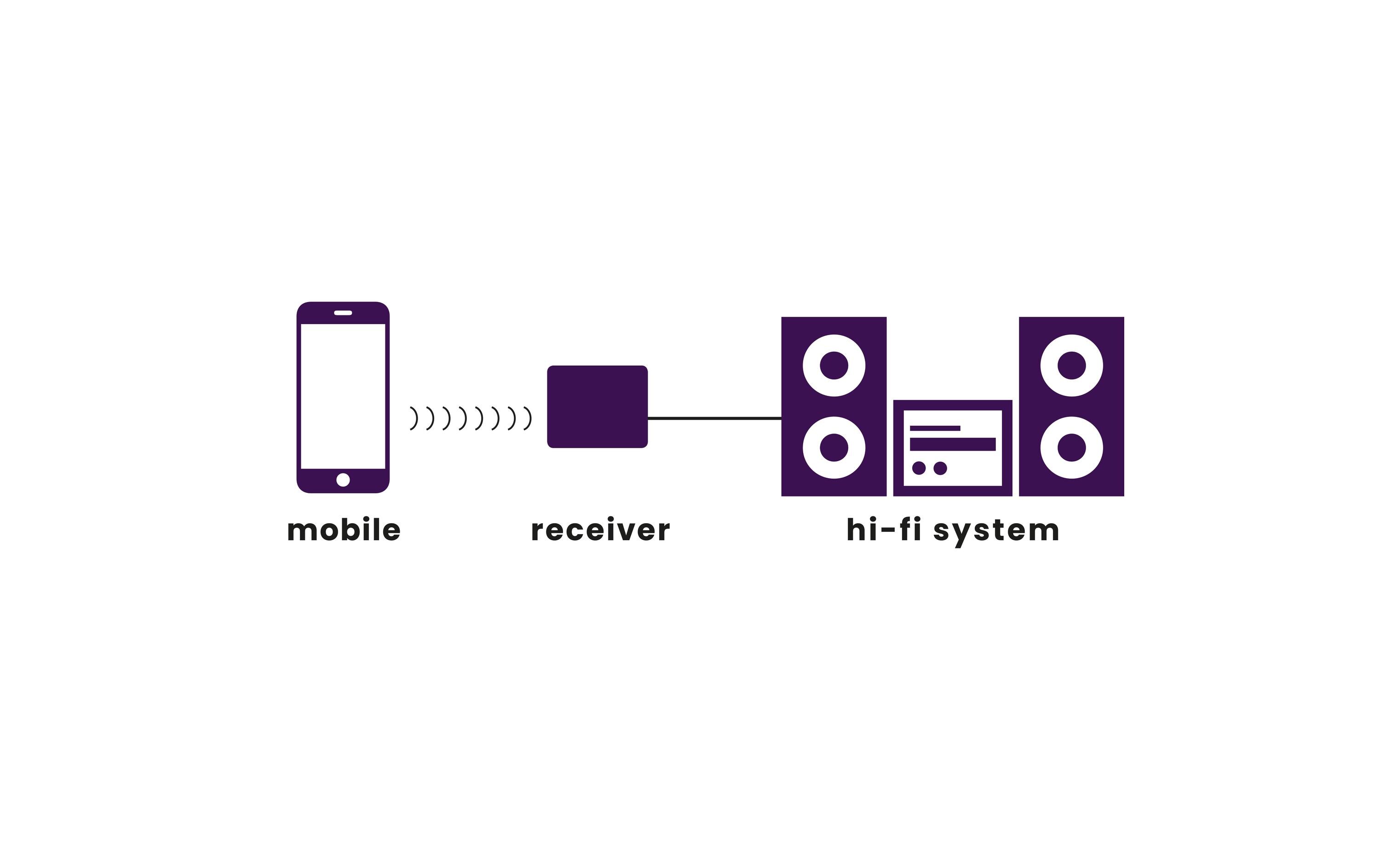 Bluetooth Empfänger BoomBoom 93Bluetooth Empfänger | aptX & aptX Low Latency | Digitaler Audioausgang | NFC | Multipair Partymode (2P)