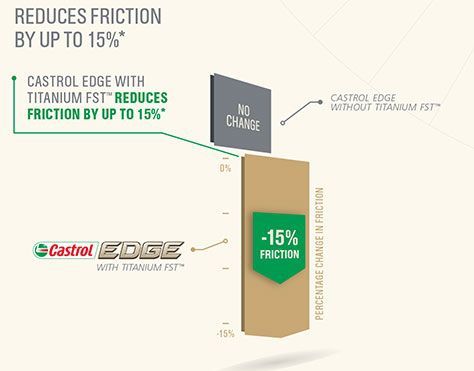 Castrol - Edge Titanium - Motorolie - 5W-30 - 20L