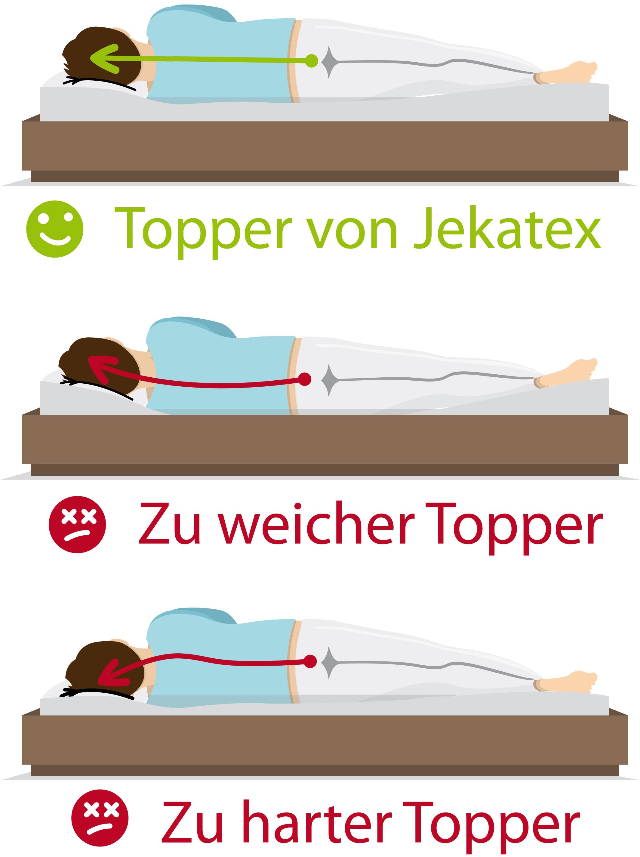 Jekatex Topper »MULTIFLEX 3-Zonen Komfort« für Aufwertung deiner Matratze