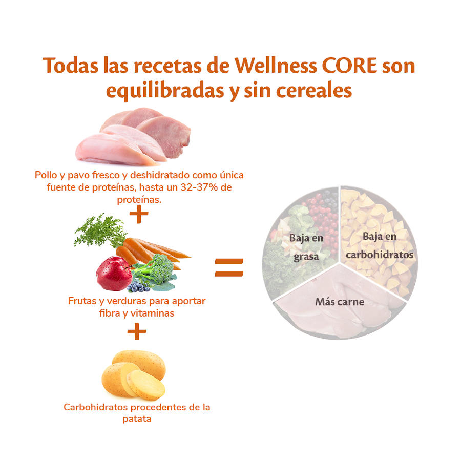 Ração para cães Wellness Core Adult Medium Original com peru e frango, 1,8 kg.