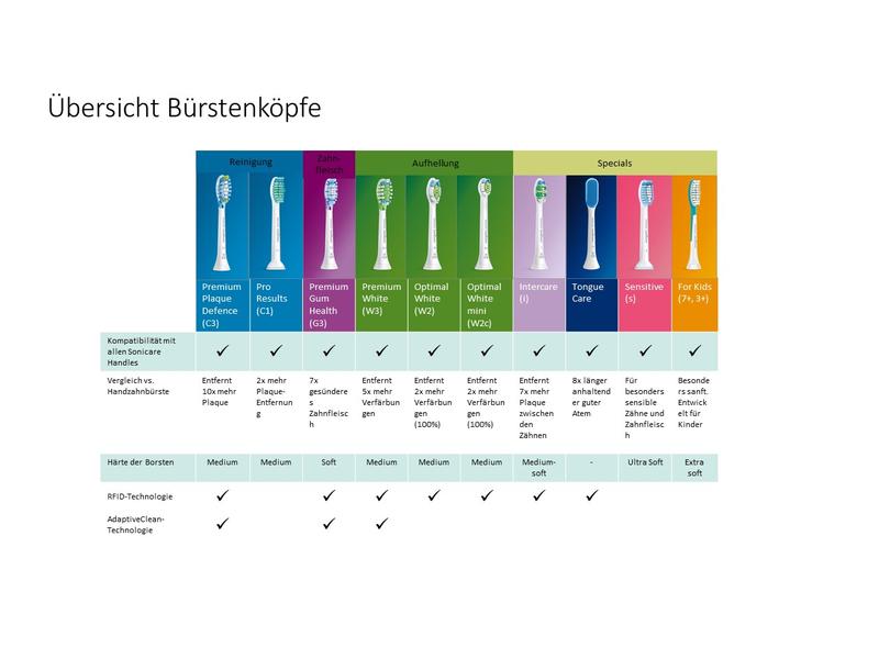 Philips Schallzahnbürste HX7410/02 Weiss Elektrische Zahnbürste