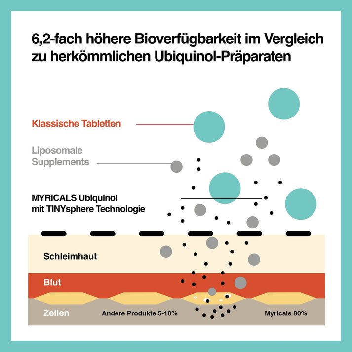 MYRICALS UBIQUINOL COENZYM Q10 KANEKA - CELLVIVE