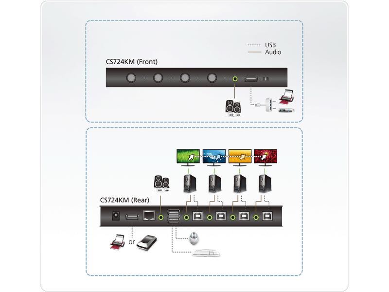 Aten KM Switch CS724KM 4-Port USB Boundless KM Switch (Kabel enthalten)