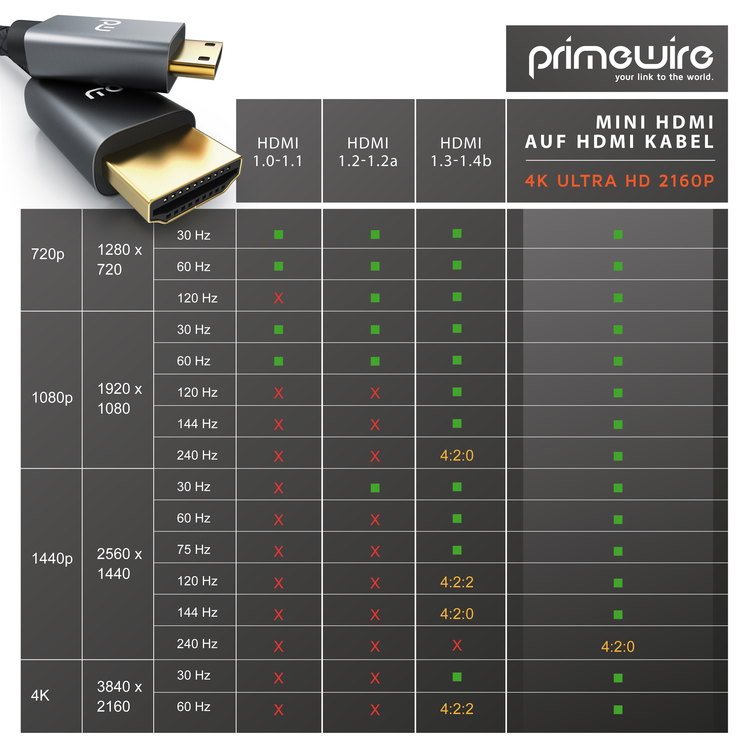 Primewire 8K HDMI auf Mini HDMI Adapterkabel 2.1, 4K 3840 x 2160 @ 60 Hz - 2m