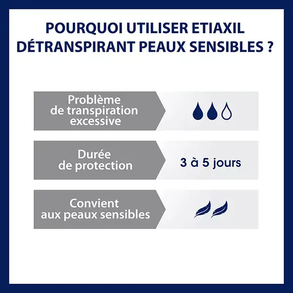 Etiaxil Desodorante Antitranspirante para Transpiração Excessiva, Pele Sensível, 15ml