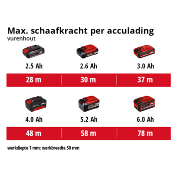 Einhell 18V schaafmachine TE-PL 18/82 Li (zonder accu)