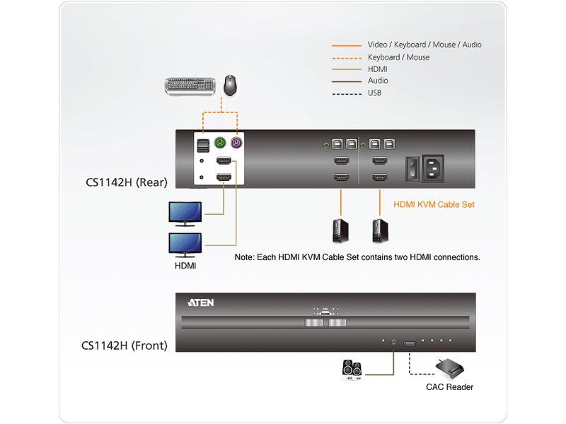 Aten KVM Switch CS1142H 4K 30 Hz 2-Port USB HDMI Dual Display Secure KVM Switch (PSS PP v3.0 konform)