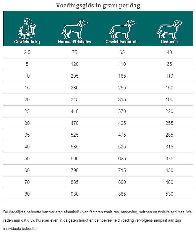 Specific Weight Reduction CRD-1 hond 7.5 kg