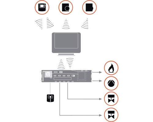 Honeywell Home evohome 5-zone vloerthermostaat HCE80