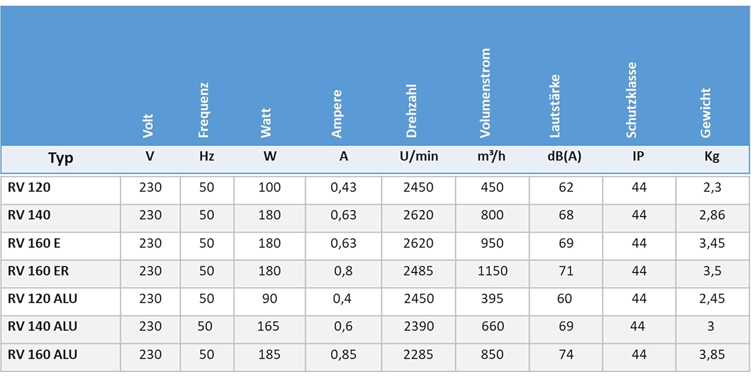 UZMAN Radiallüfter Industrie Druckgebläse Radial Gebläse Kesselgebläse Schmiedefeuer Radialventilatoren aus Aluminium oder Stahlblech - 230 V - 450m³/h bis 1150m³/h (RV 160 ER (1150m³/h))