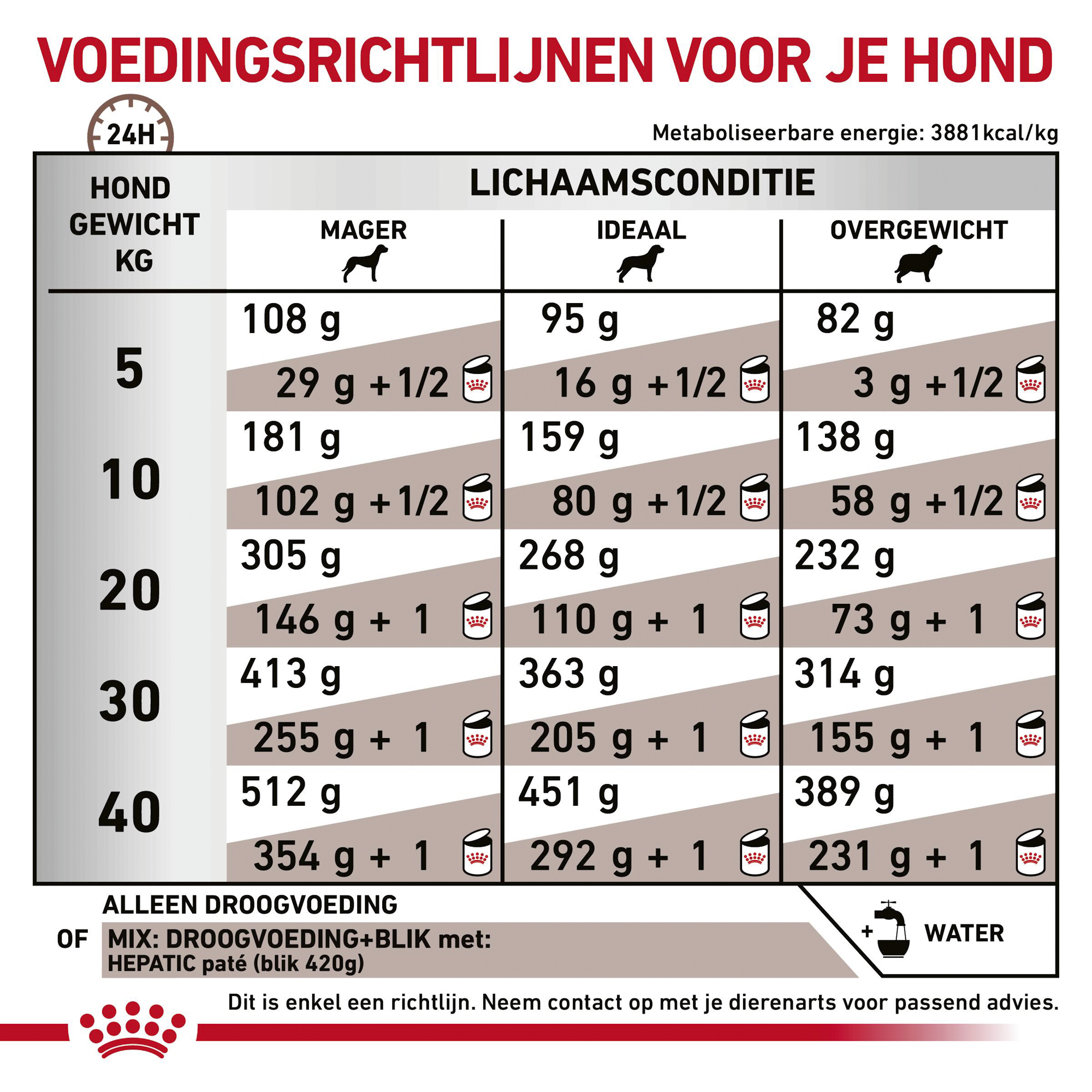 Royal Canin Hepatic Hond