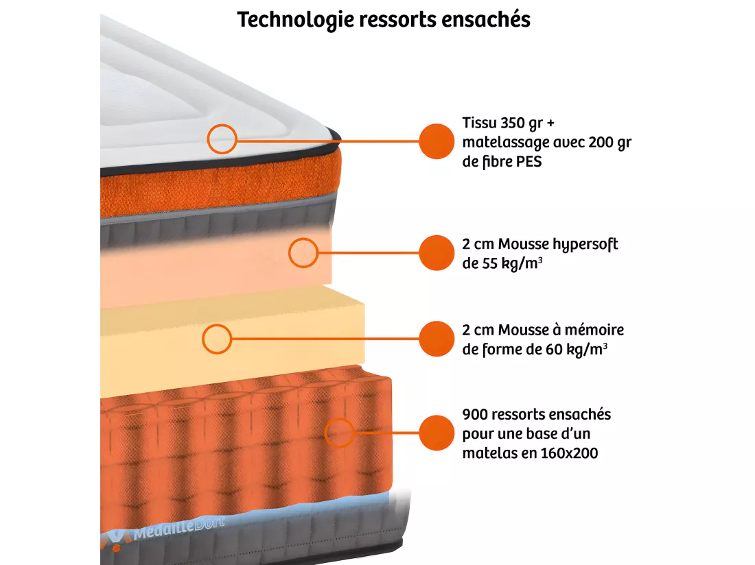MEDAILLE DORT | Matelas THERMO DYNAMIQUE 90x190 cm | Ressorts ensachés