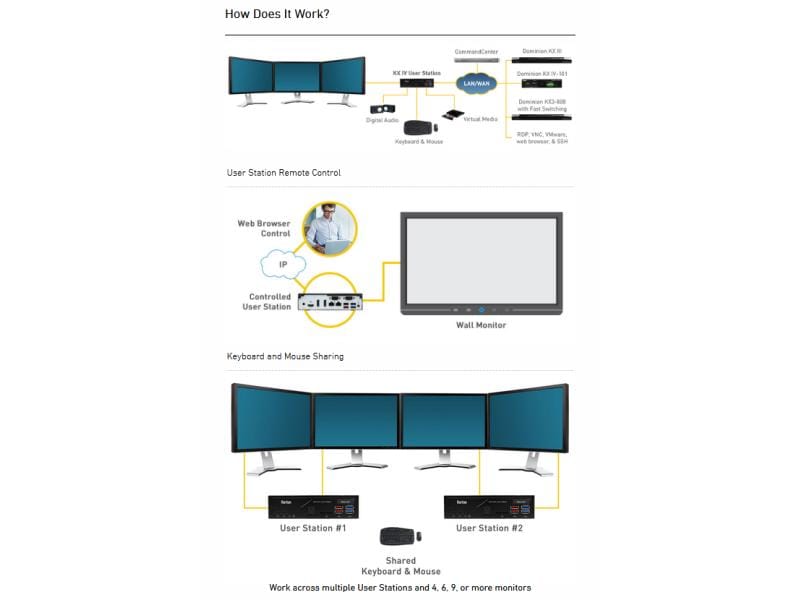 Raritan KVM Switch DKX3-UST HIGH PERFORMANCE IP KVM SWITCH ACCESS