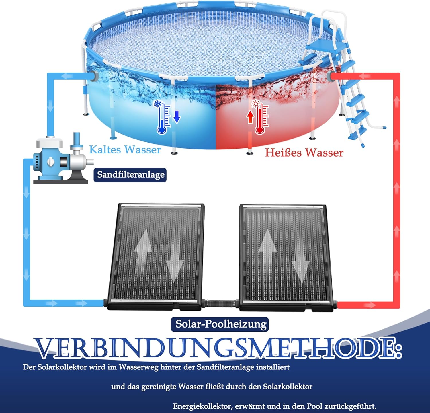 AufuN 2 Sets Poolheizung Solar Sonnenkollektor 110x69x14 cm Solarheizung Pool 10000 L/h Höhenverstellbar 38mm Anschluss Warmwasser Heizungen Solarmatte für Schwimmbad, Garten, Gartendusche Pool