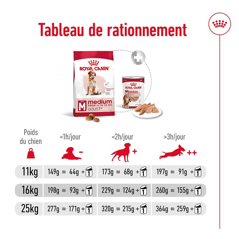 Royal Canin Medium Adult 7+ à prix discount sur bitiba.fr