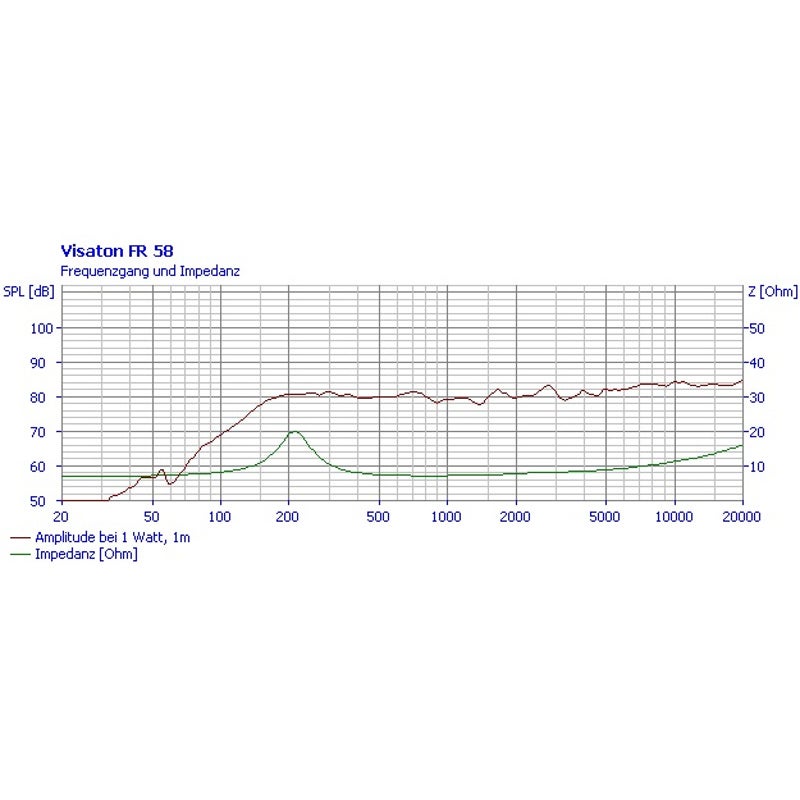 Visaton FR 58 2.3 inch luidspreker 8 Ohm