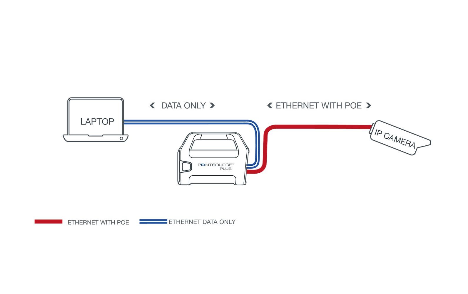 Installationswerkzeug POINTSOURCE Plus<br>Batteriebetriebener POE-Injektor und kabelgebundenes IP-Installationswerkzeug