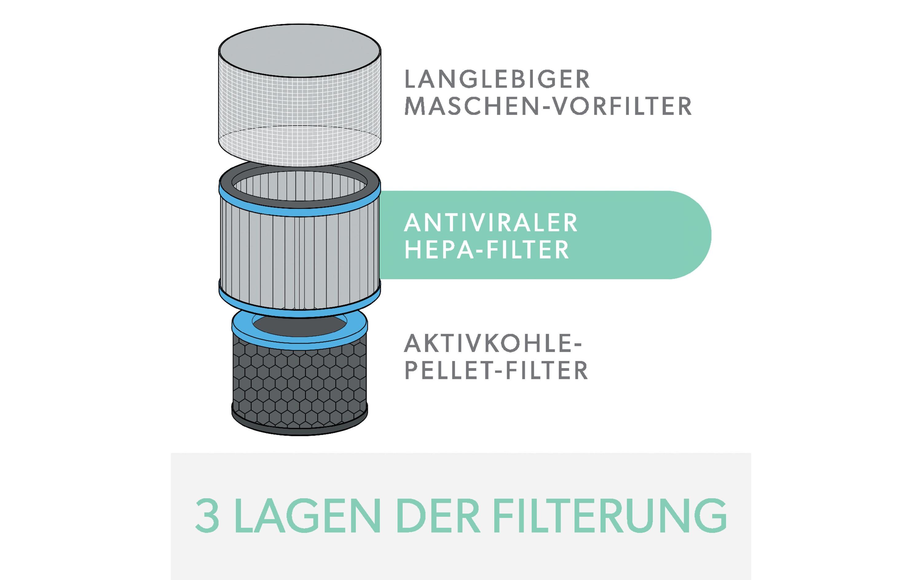 HEPA-Filter TruSens Allergie & Grippe 1 Stück3-in-1 HEPA Filtertrommel kompatibel mit Leitz TruSens Z-1000