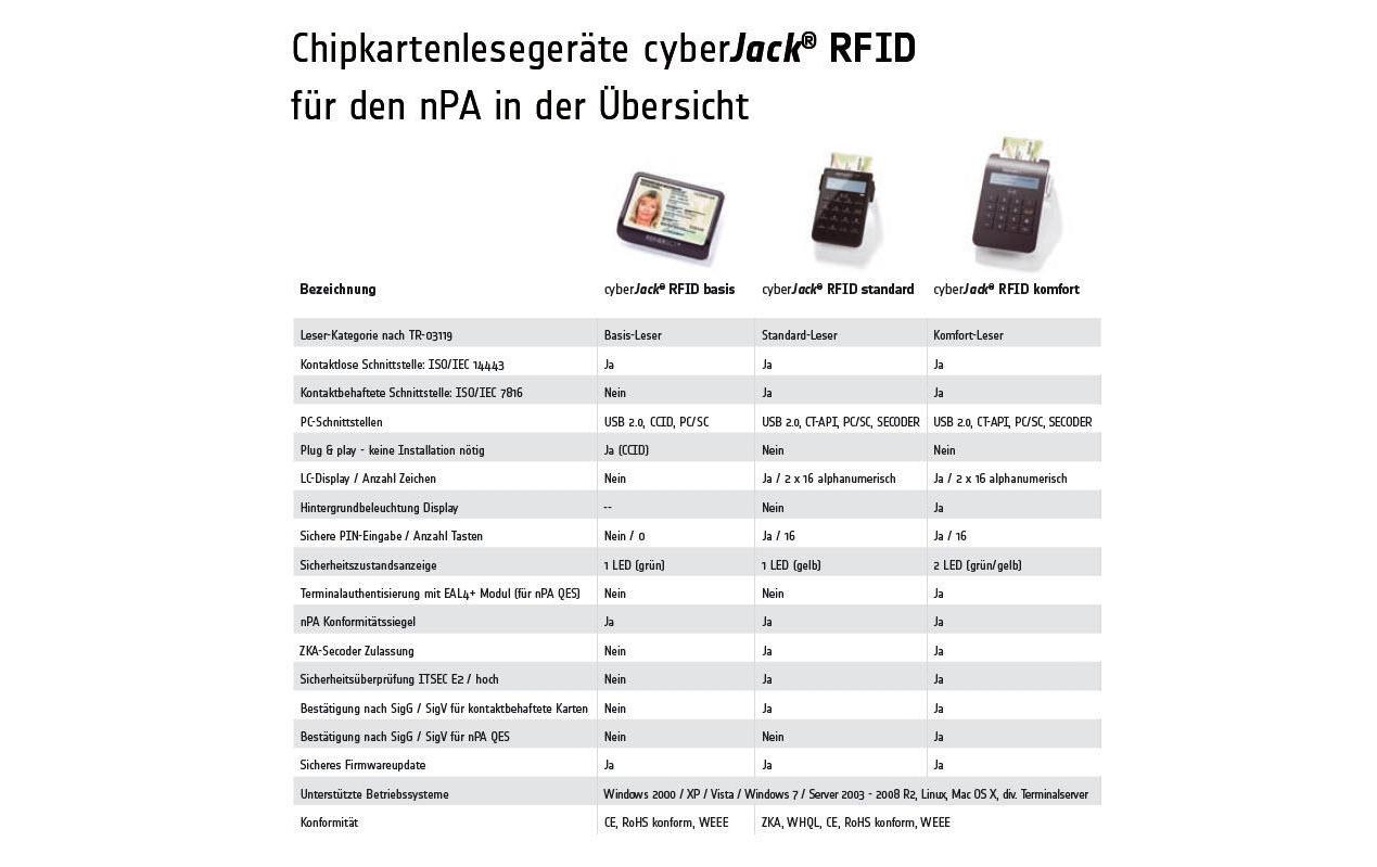 Chipkartenleser RFID BasisBasis-Chipkartenleser