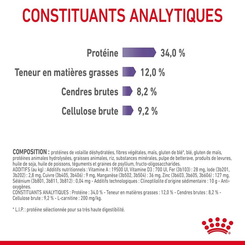 Royal Canin Appetite Control Care