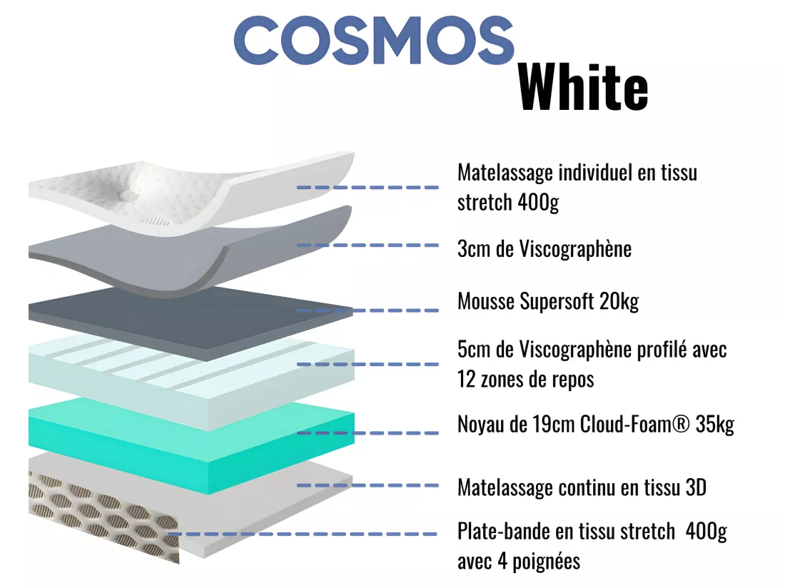 Matelas Cosmos White mémoire de forme - 28 cm - 140x190cm avec 2 Oreillers viscoélastiques 60x60cm