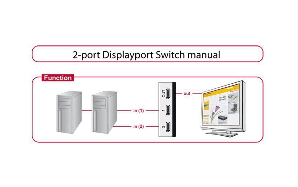 Switchbox Displayport, 2 PortEin Monitor/Beamer an 2 PCs, manuell