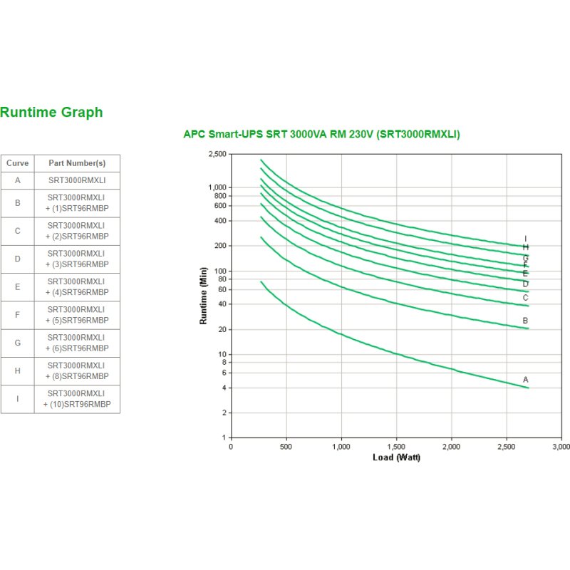 APC Smart-UPS On-Line SRT3000RMXLI - 3000VA, 8x C13 & 2x C19, montage en rack