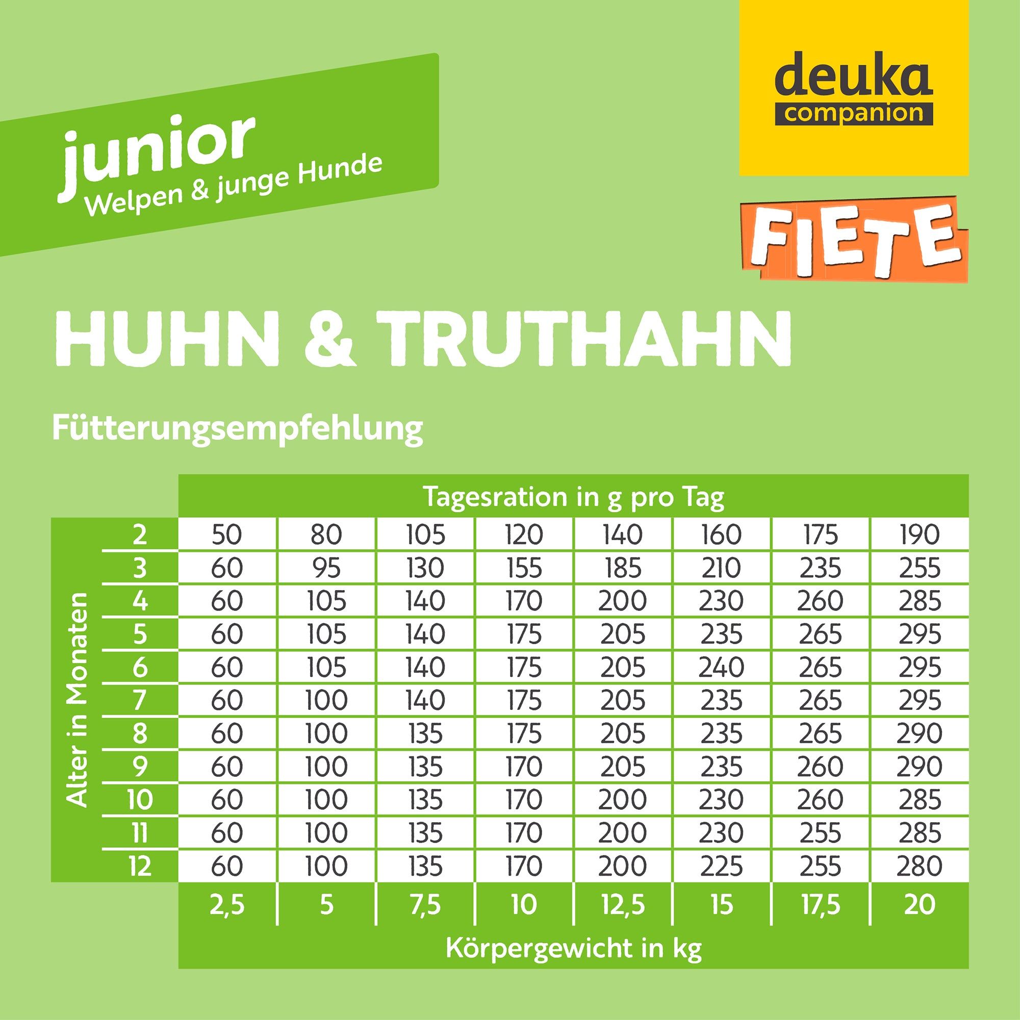 FIETE Junior Huhn & Truthahn - Getreidefreies Trockenfutter für Welpen