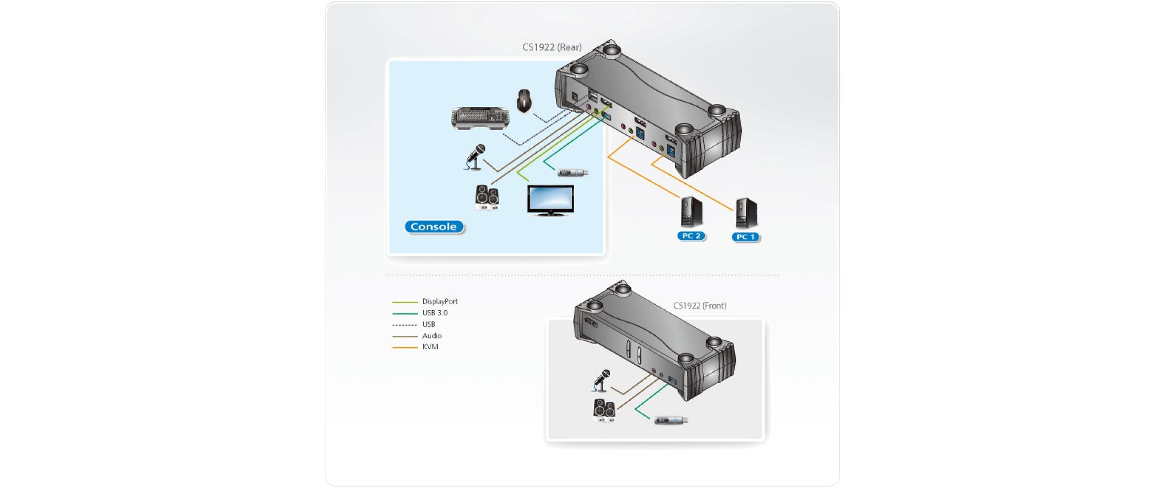 KVM Switch CS1922<br>KVM Switch für zwei Computer