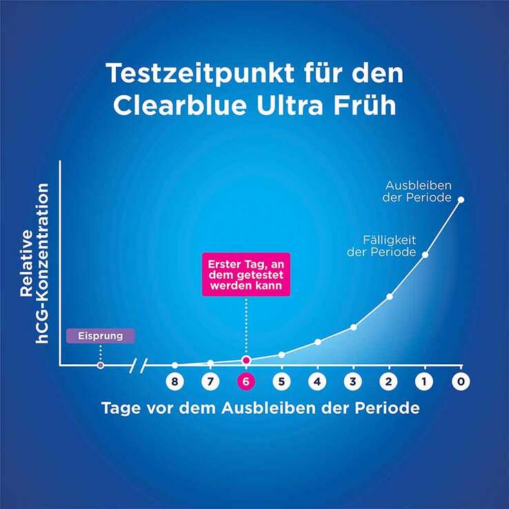Clearblue Schwangerschaftstest frühe Erkennung, 5 St