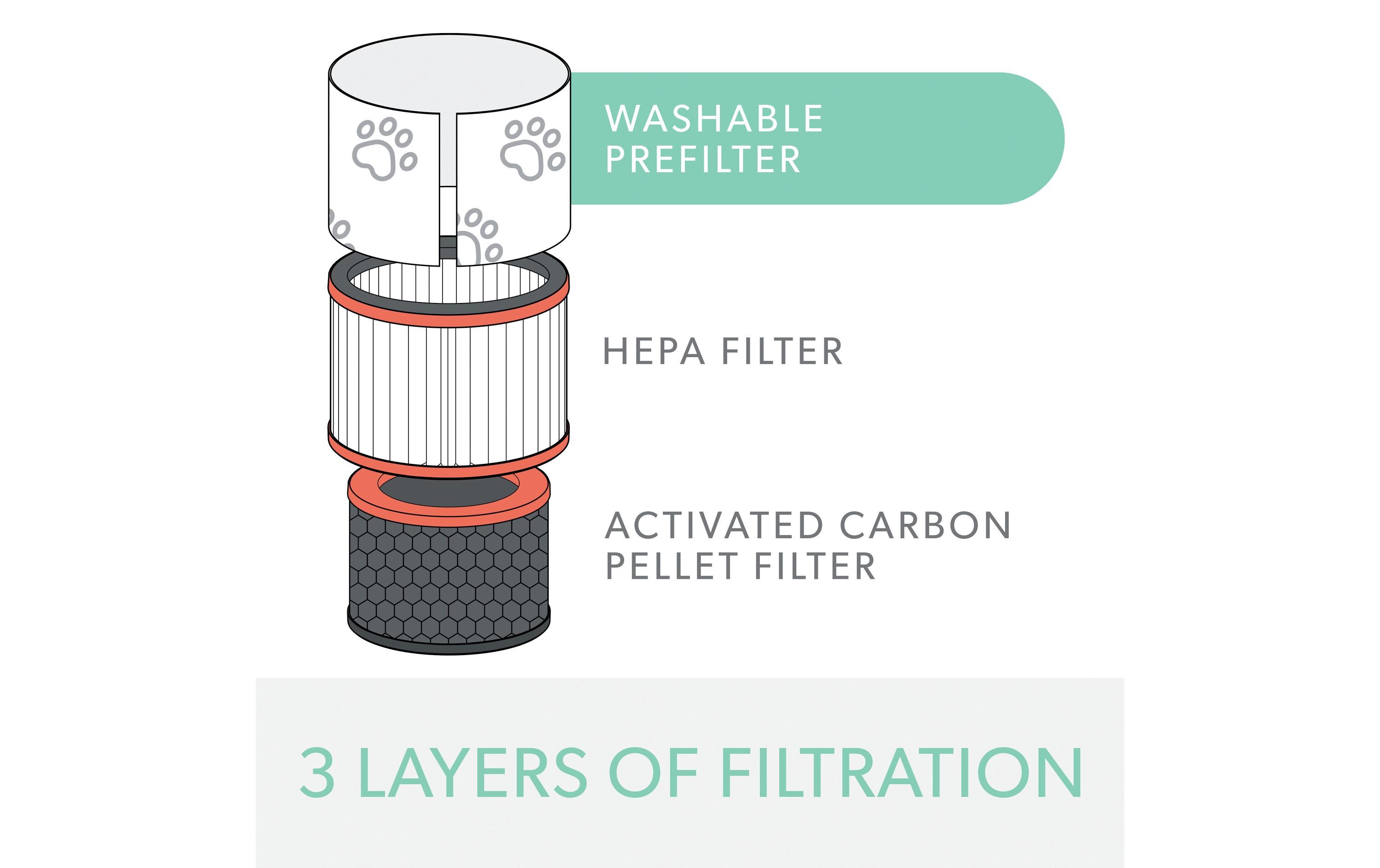 HEPA-Filter TruSens Tier 1 Stück3-in-1 HEPA Filtertrommel kompatibel mit Trusens Z-1000