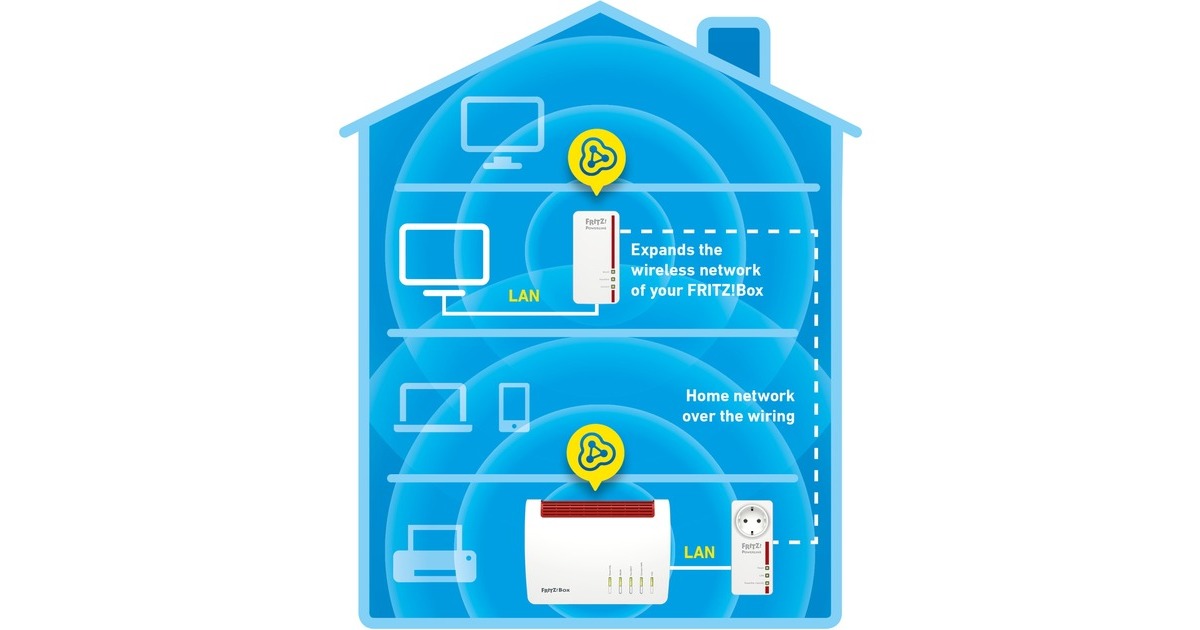 FRITZ!Powerline 1260E WLAN Set International powerline + wlan  (Wit, Mesh Wi-Fi)